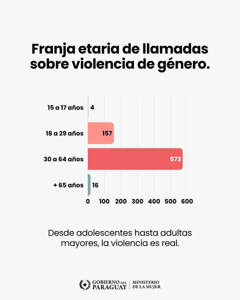 Franja etaria de llamadas sobre violencia de género.