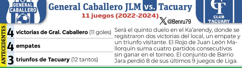 Historial de partidos entre General Caballero de Mallorquín y Tacuary