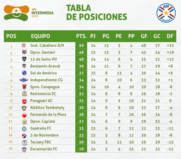 Clasificación - División Intermedia 2026