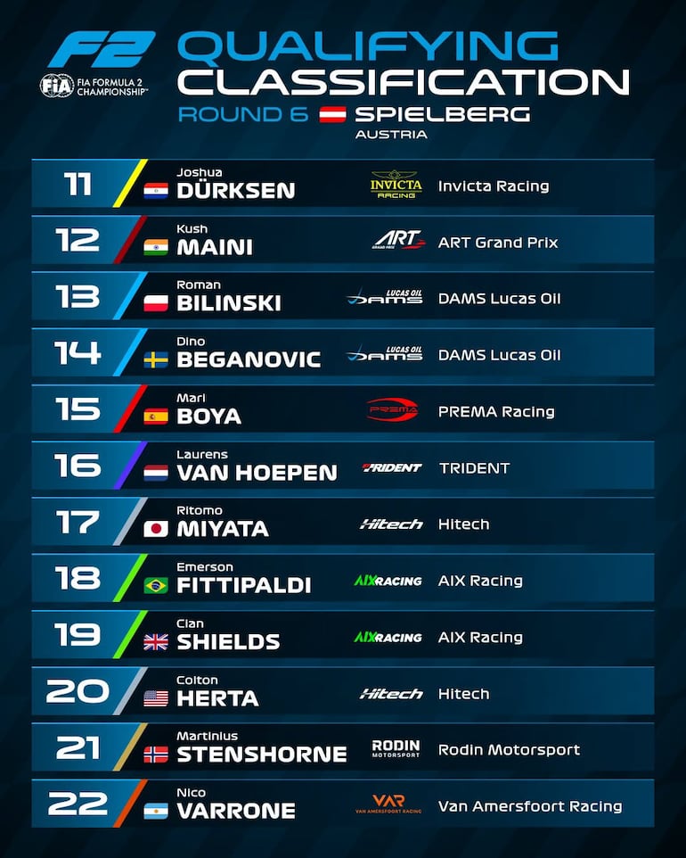 Clasificación - GP de Austria