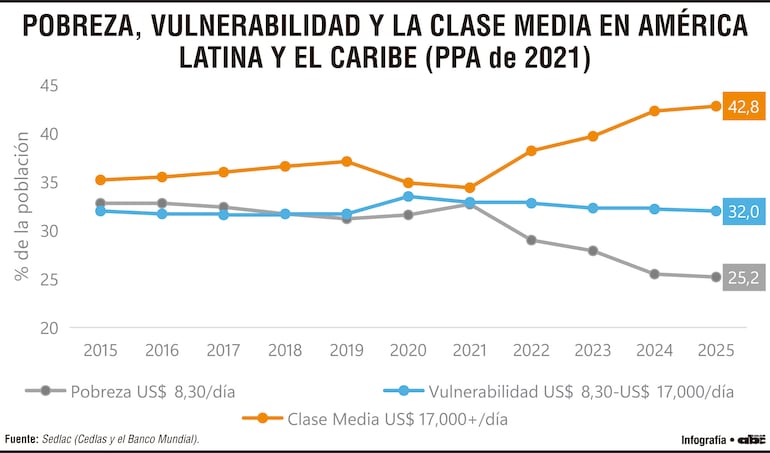Pobreza, vulnerabilidad y la clase media en América Latina y el Caribe.