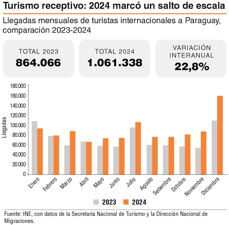Comparativo de la evolución que tuvo el volumen de turistas en Paraguay entre 2023 y 2024.