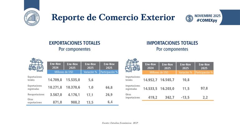 Reporte de comercio exterior al mes de noviembre