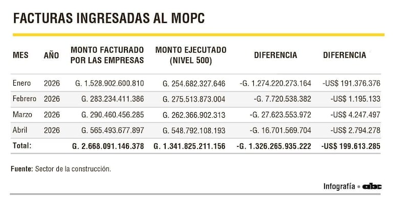 Tabla con datos financieros mostrando montos facturados y ejecutados por empresas en infografía del MOPC.