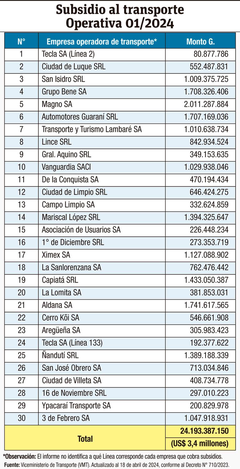 Subsidio al transporte Operativa 01/2024