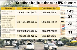 Cuestionadas licitaciones en IPS de enero a noviembre 2025
