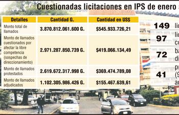 Cuestionadas licitaciones en IPS de enero a noviembre 2025