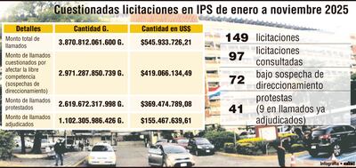 Cuestionadas licitaciones en IPS de enero a noviembre 2025