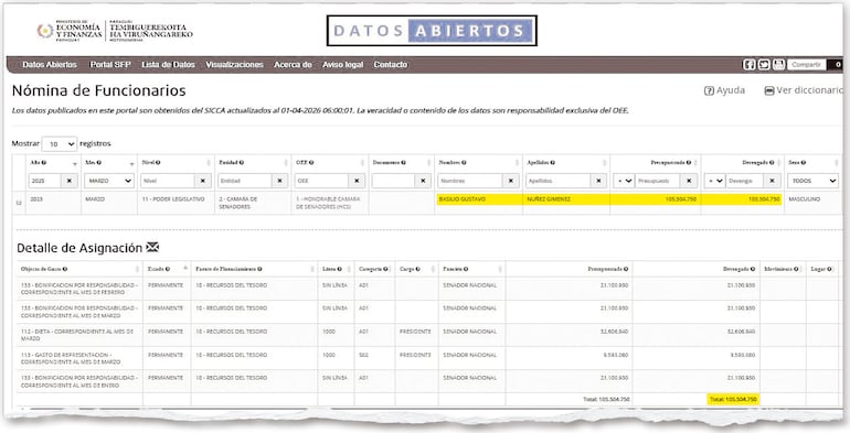 Detalle del cobro del presidente del Congreso, Basilio “Bachi” Núñez, en marzo del año pasado. En total logró percibir G. 105.504.750 por dieta, gastos de representación y tres meses de bonos extras.