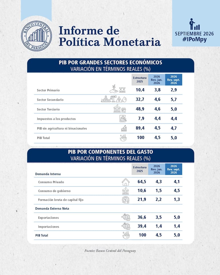 PIB por sectores, proyección de crecimiento