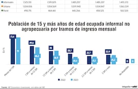 Población ocupada informal en Paraguay