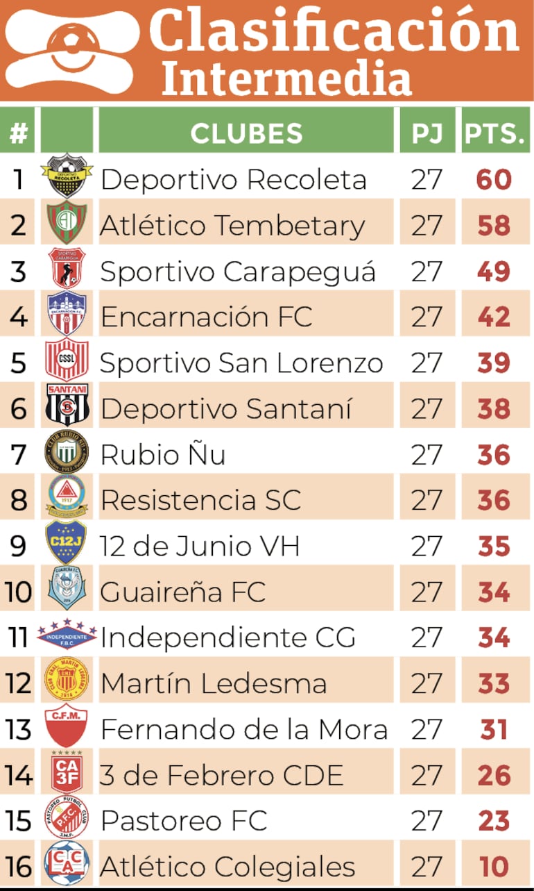 Clasificación - División Intermedia 2024