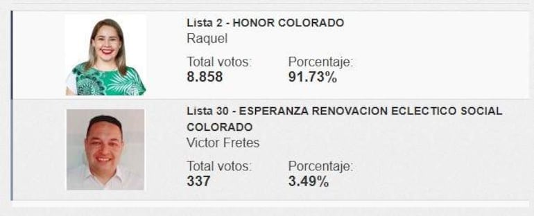 Resultados de elecciones con nombres de candidatos, uno vestido con chaqueta y otro con camisa, ambos luciendo sonrientes.