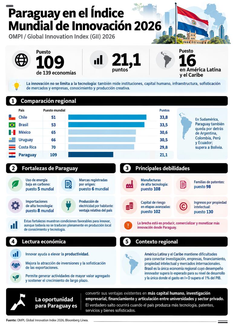 Paraguay en el Índice Mundial de Innovación 2026