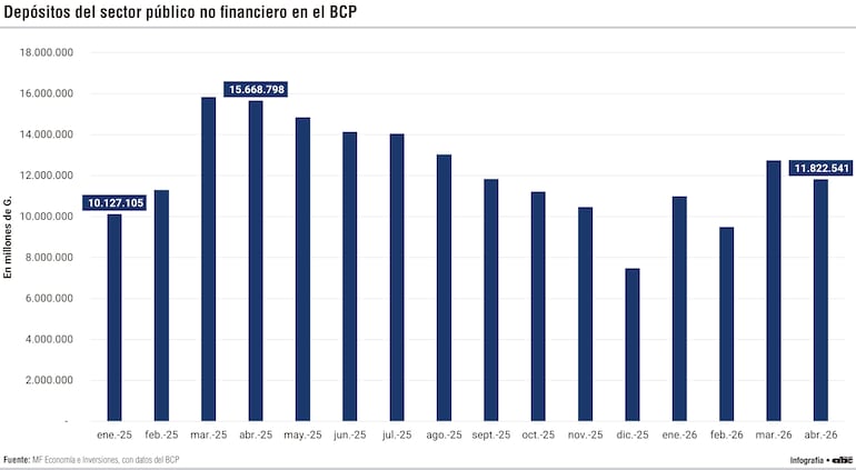 Depósitos del sector público no financiero en el BCP