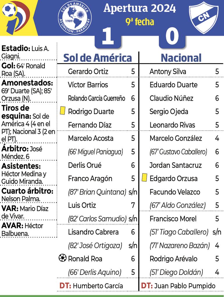 Síntesis - Sol de América vs. Nacional