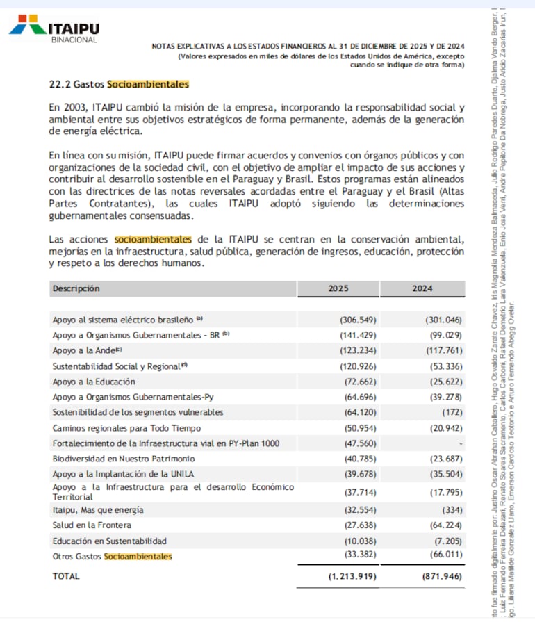Gastos socioambientales en los  los Estados financieros e Informe del Auditor Independiente 2025.
