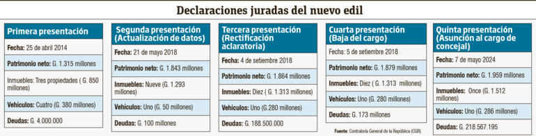 Datos de las declaraciones juradas presentadas por Ramón Servín.