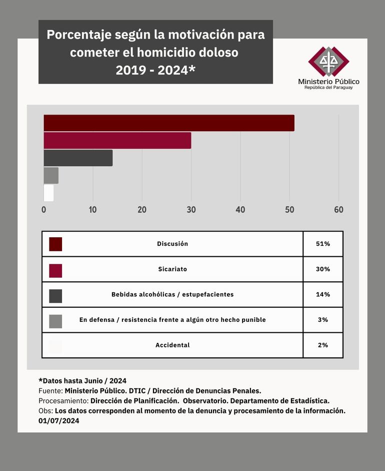 Estudio sobre homicidios dolosos en el Paraguay del Ministerio Público.