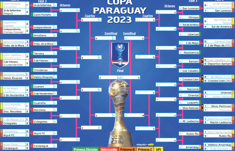 Los emparejamientos de la tercera epata de la quinta edición de la Copa Paraguay.