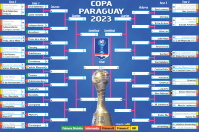 Los emparejamientos de la tercera epata de la quinta edición de la Copa Paraguay.