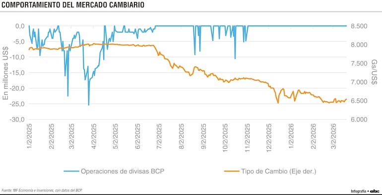 Comportamiento del mercado cambiario
