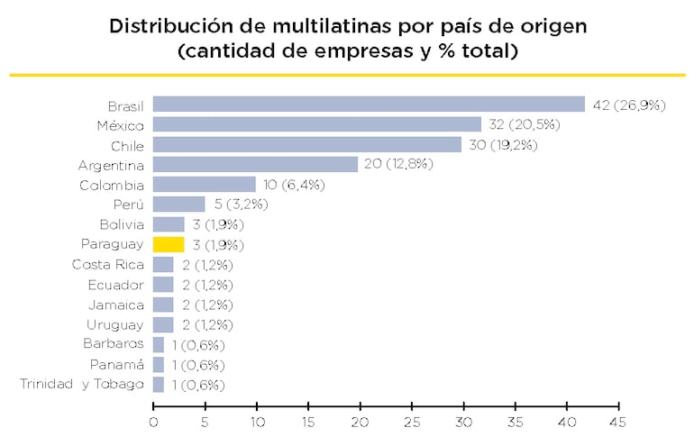 Pargaguay multilatinas