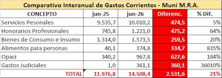 Comparativo de gastos corriente  2025-2026 en el municipio de Mariano Roque Alonso. Fuente : Ricardo Torres.