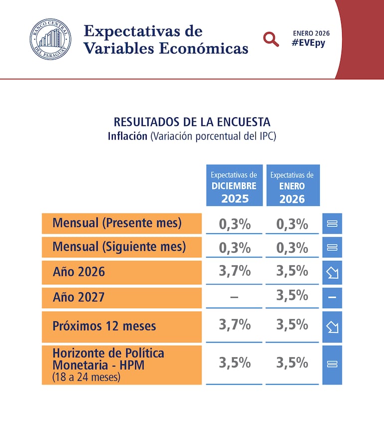 Expectativa de Variables Económicas EVE