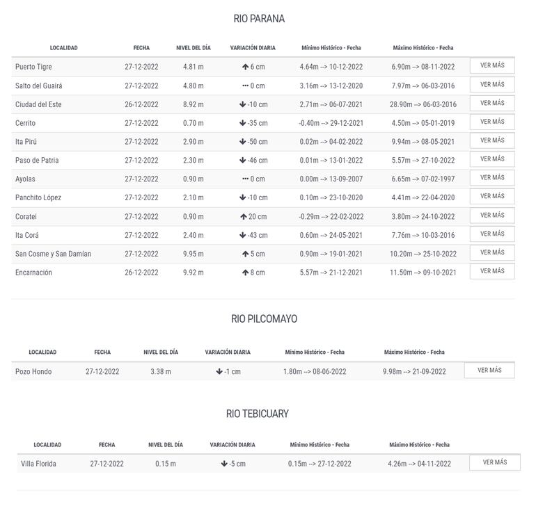 Niveles de los ríos Paraná, Pilcomayo y Tebicuary.