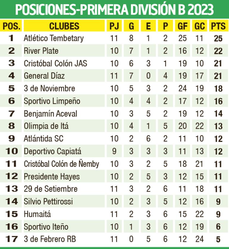 Tabla de posiciones - Primera División B 2023