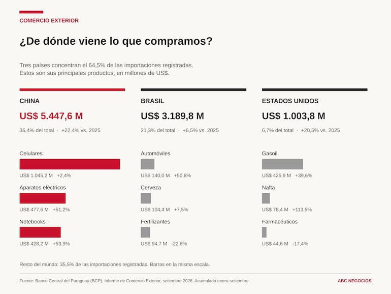 Importaciones 2026