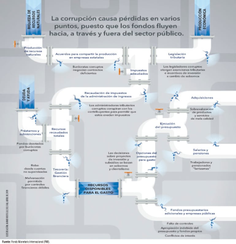 La corrupción causa pérdidas