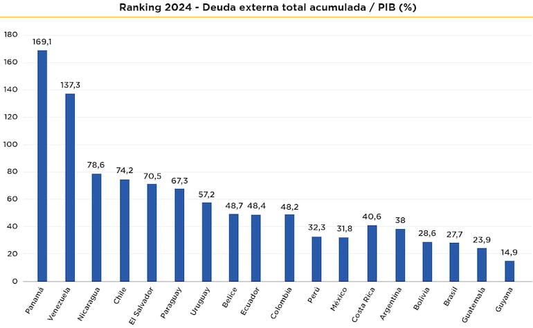 Ranking de deuda externa con relación al PIB, 2024.