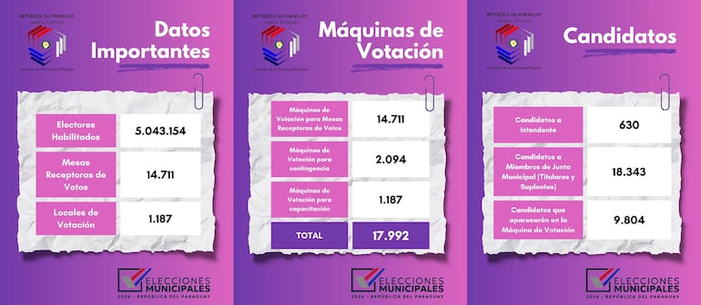 Datos del TSJE sobre las Elecciones Municipales del 4 de octubre de 2026.