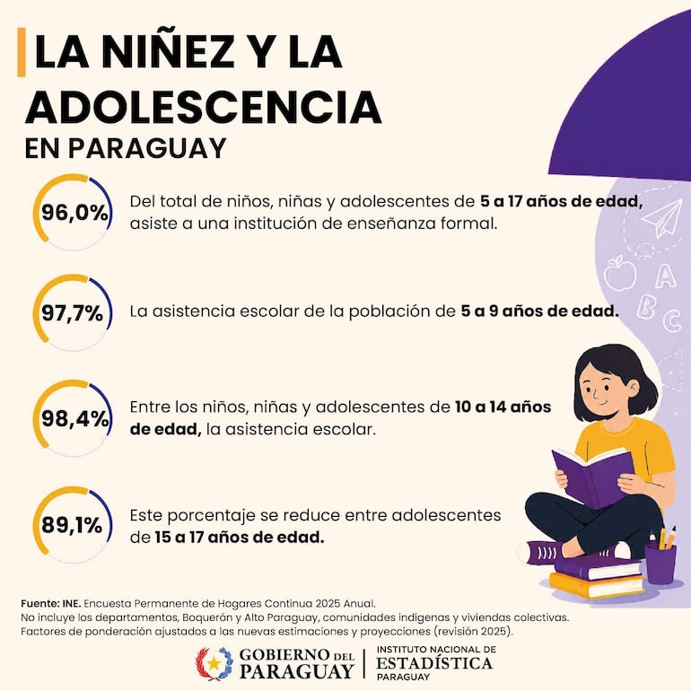 Ilustración de una niña leyendo, con datos estadísticos sobre la asistencia escolar en Paraguay y elementos educativos alrededor.