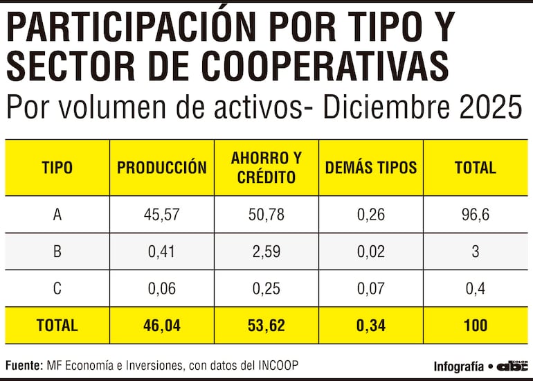 Participación por tipo y sector de cooperativas