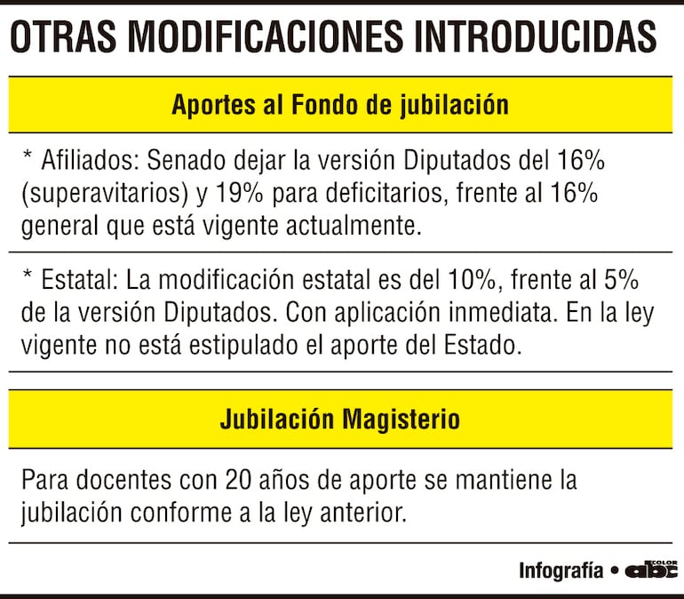 Otras modificaciones introducidas