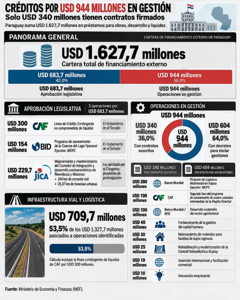 Créditos por USD 944 millones en gestión