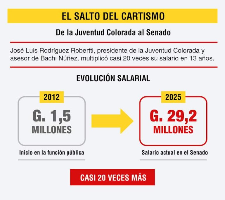 Gráfico informativo sobre el aumento salarial de José Luis Rodríguez Robertti, mostrando cifras destacadas de 2012 y 2025.