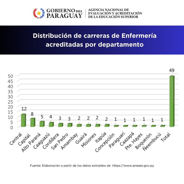 Distribución de carreras acreditadas por departamento.