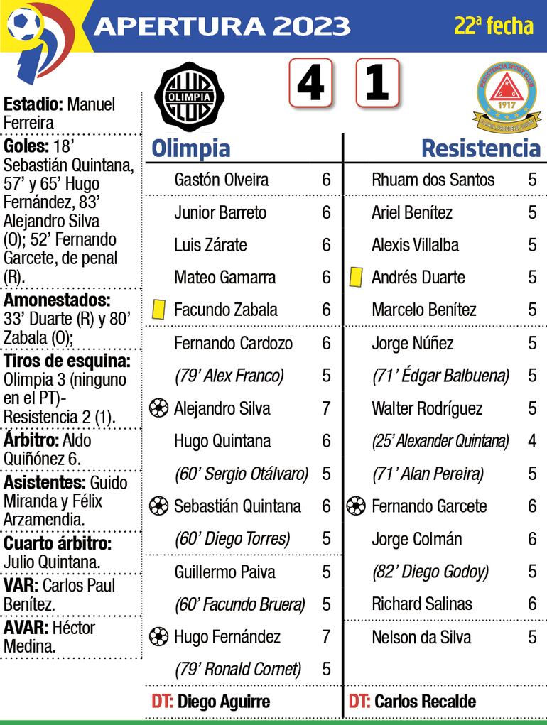 Detalles del encuentro entre Olimpia y Resistencia, disputado anoche en Para Uno.