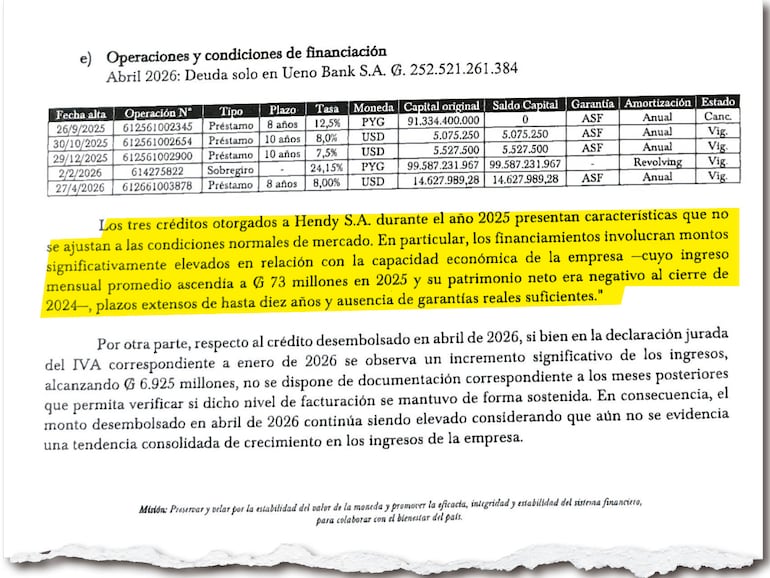 El detalle de los créditos otorgados por Ueno Bank al Grupo Hendy SA en un lapso de siete meses.