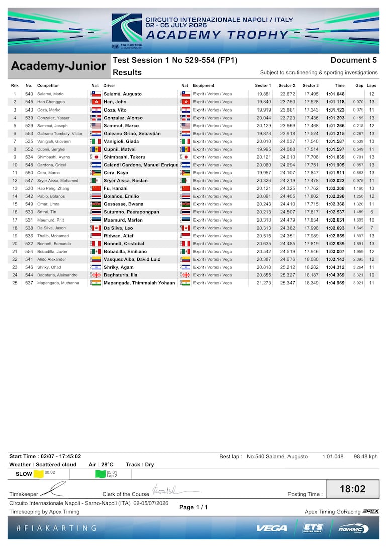 Así quedaron las posiciones en la única práctica que se llevó a cabo hoy en el Circuito Internacional de Napoli, en Sarno (Italia).