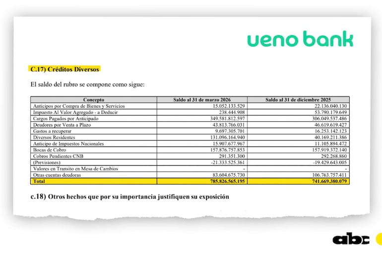 Documento financiero con tablas de saldos de créditos diversos de ueno bank, sin personas visibles.