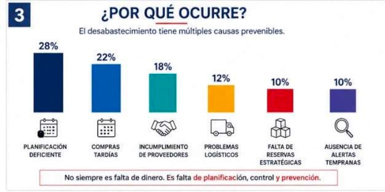 Gráfico con columnas que muestran porcentajes de causas del desabastecimiento de medicamentos, en un entorno informativo.