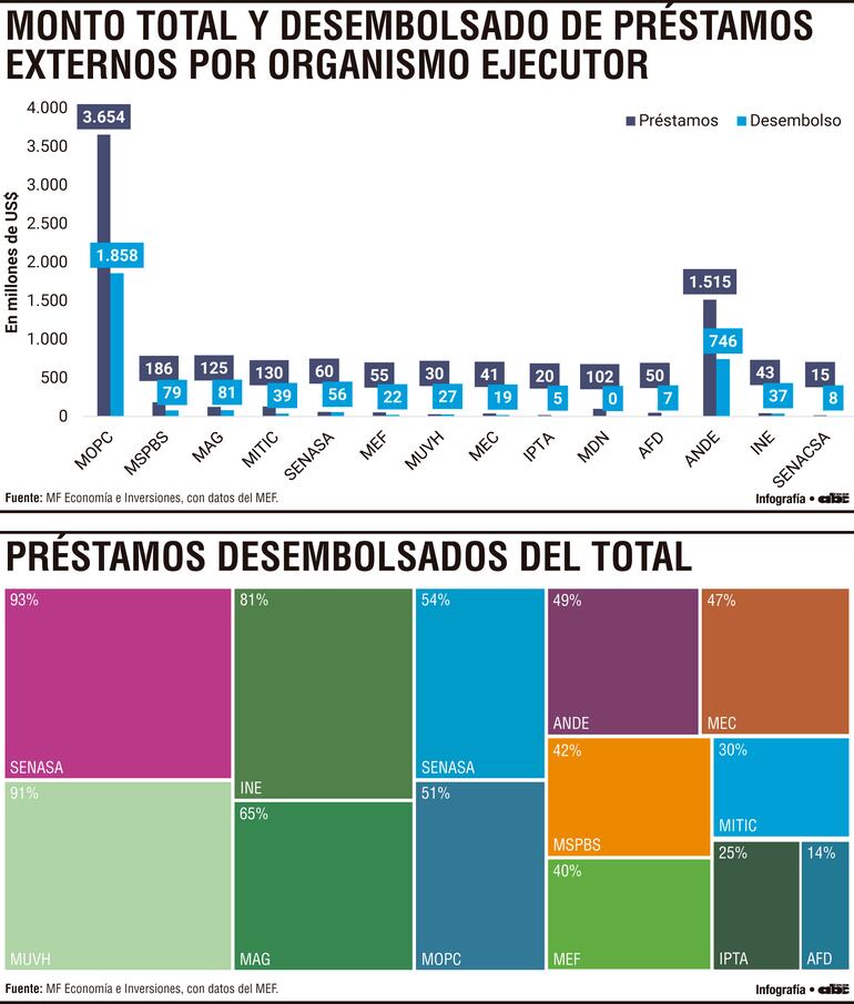 Monto total y desembolsado de préstamos externos por organismo ejecutor
