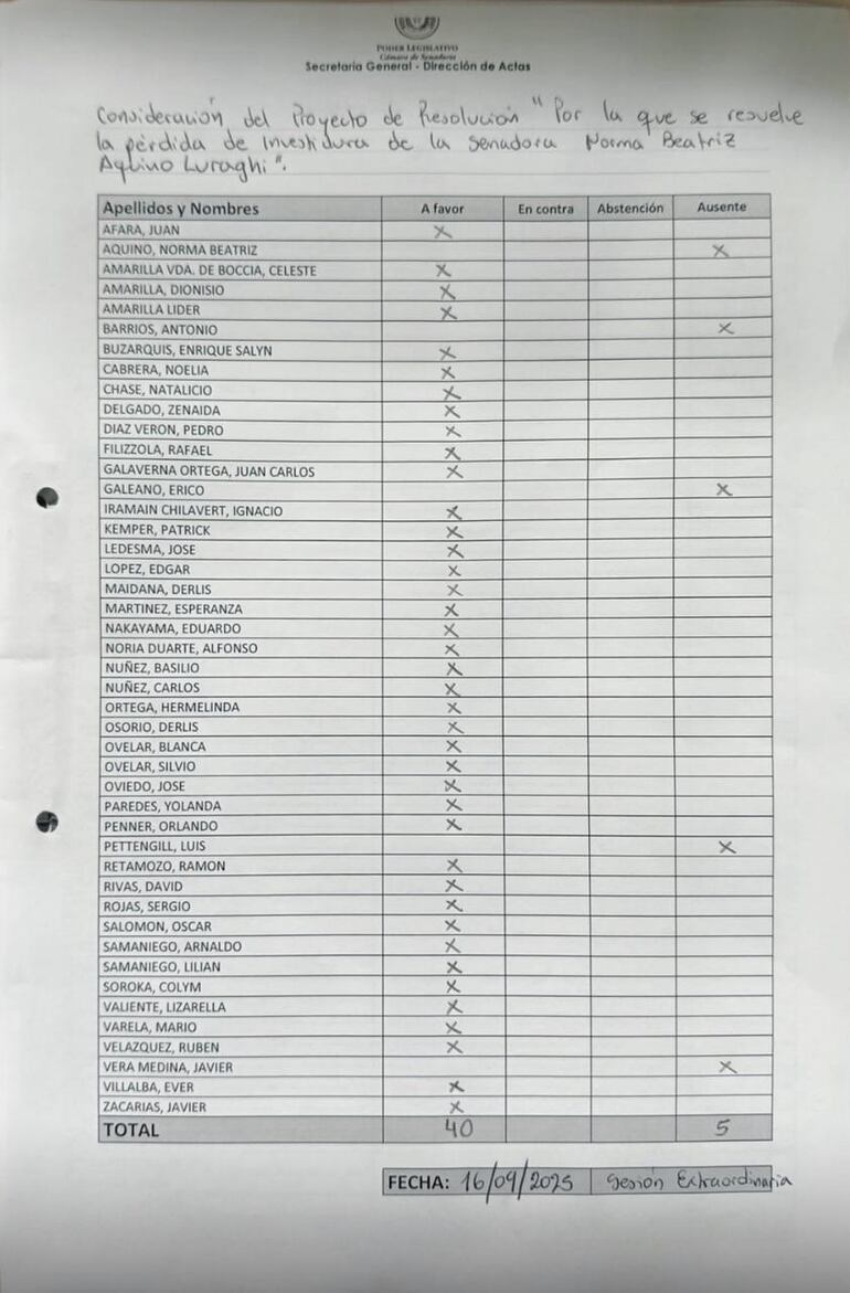 Con 40 votos a favor, el Senado resolvió la pérdida de investidura de Norma Aquino, alias Yamy Nal, en una decisión unánime. Hubo cinco ausencias.