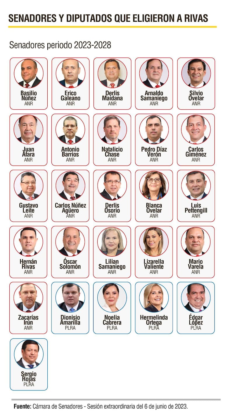 Los senadores del periodo 2023-2028 que volvieron a elegor a Rivas ésta vez como representante del Senado ante el JEM.