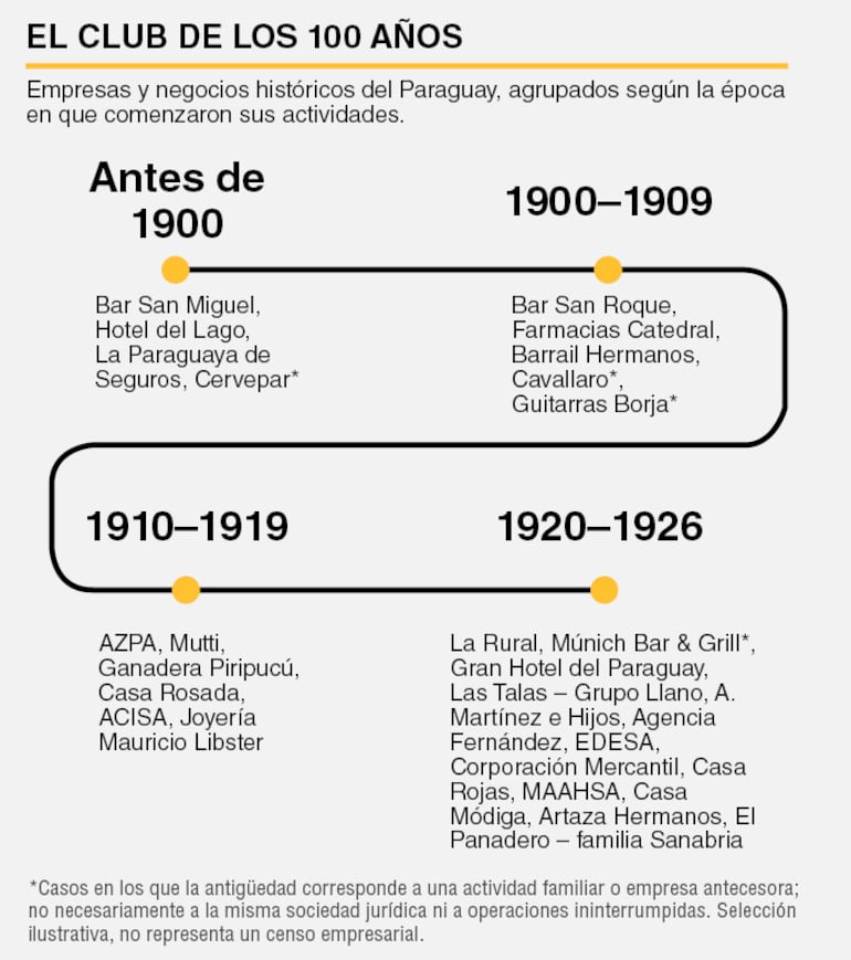 Línea de tiempo referencial sobre algunas de las principales empresas centenarias de nuestro país.